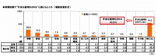 半数近くの就活生が「学歴」「容姿」等で不当な選考を経験 画像