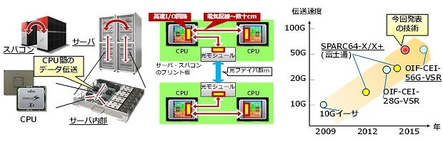 富士通研、チップ間通信で世界最高速となる56Gbps受信回路を開発 画像