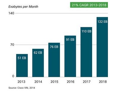 2018年の世界のIPトラフィック、1.6ゼタバイトに……シスコの最新予測 画像
