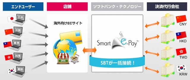 ソフトバンクT、アジア各国の通貨決済サービス「Smart e-Pay」提供開始 画像