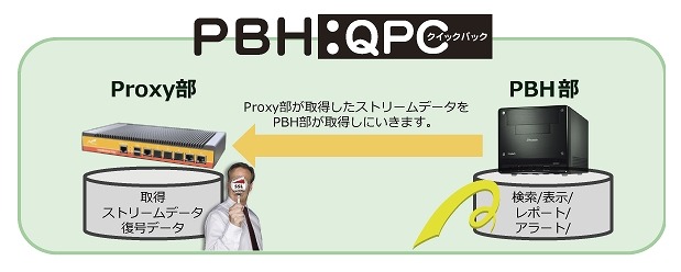 中小企業向けの情報漏えい対策ソリューション「PBH:QPC」……社内通信を監視・解析・記録 画像