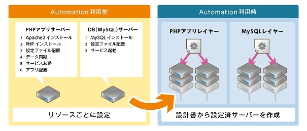 インフラ環境の構築や構成変更を自動化できる「ニフティクラウド Automation」提供開始 画像