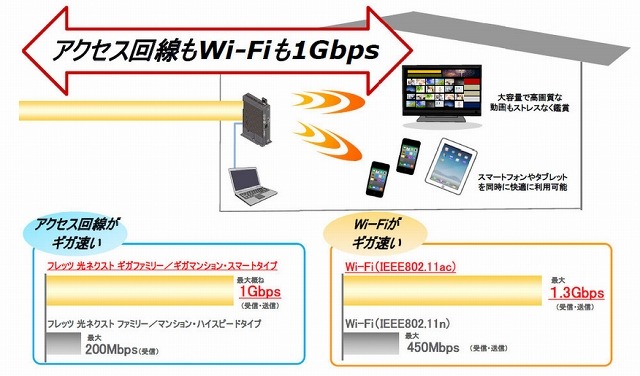 NTT東、1Gbps無線LANも利用できる「フレッツ 光ネクスト」新タイプを提供開始 画像