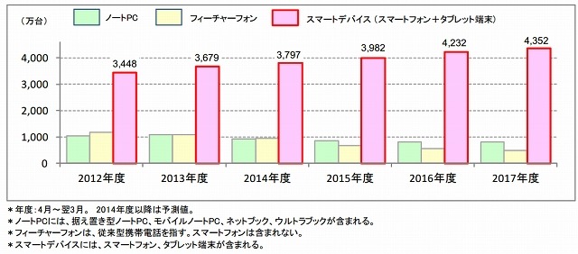 スマートデバイス出荷台数、3,679万台で過去最高に 画像