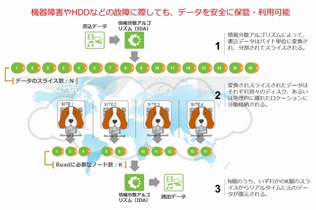 NTTデータ先端技術、バックアップサービス「Storage Spaniel」提供開始 画像