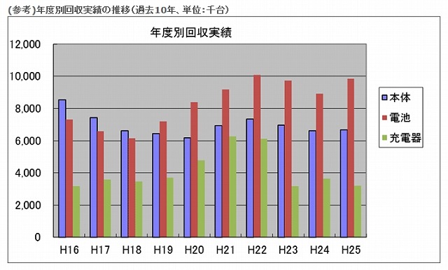 ケータイリサイクル、2013年度の回収台数は、横ばいの667万8000台 画像