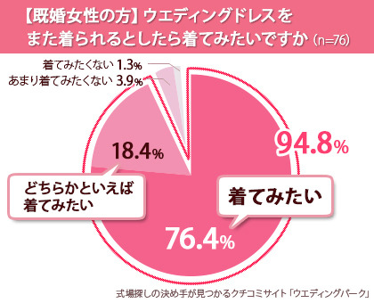 既婚女性の9割以上が「ウェディングドレスをもう一度着たい」……その理由は？ 画像