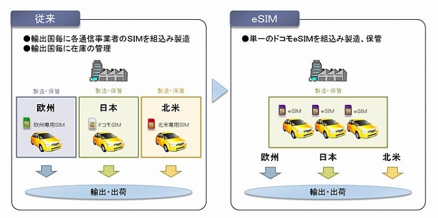 ドコモ、M2M機器向けSIMカード「eSIM」提供開始 画像