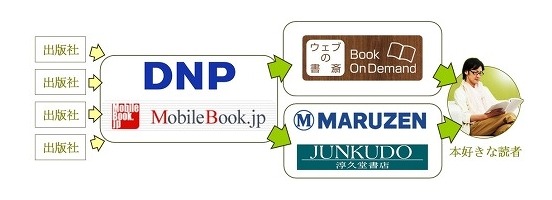 絶版本、オンデマンドで復刊し書店で販売……DNPが実証実験 画像