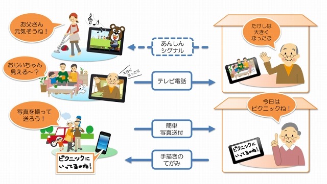 NTT西、離れて暮らす家族同士のコミュニケーションサービス「ゆるコミ」提供開始 画像