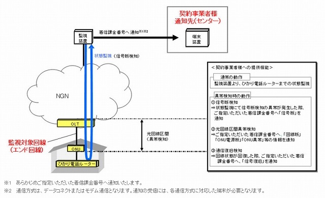 NTT東西、事業者向けに「光回線監視サービス」提供開始 画像