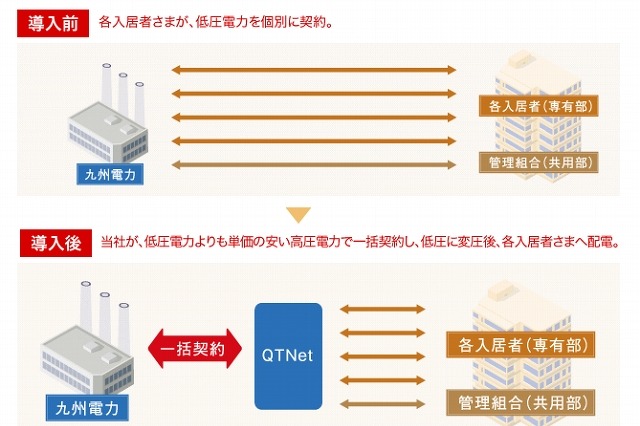 QTNet、マンション向け一括受電サービス「BBIQ電力」開始 画像