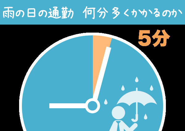 雨の日は通勤時間は平均5分増し……「梅雨の通勤事情」調査 画像