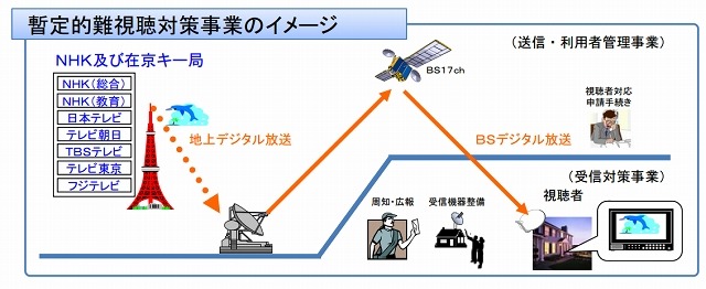 地デジの難視聴対策、2015年3月末で終了……衛星放送、デジアナ変換 画像