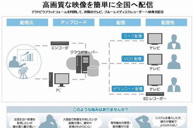 アクトビラ機器を活用、家電感覚の法人向け映像配信サービス　パナソニック 画像