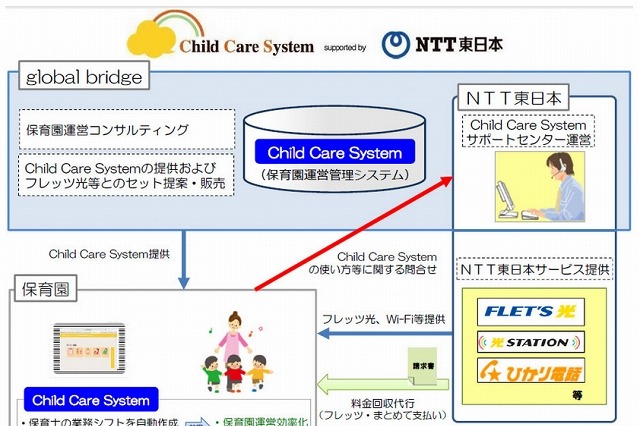 出勤簿・園児の登降園簿も自動作成できる保育園運営管理システム　NTT東とGBが共同提供 画像