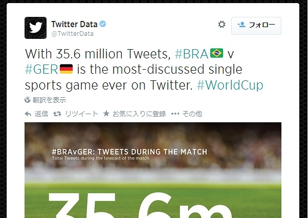 W杯で歴史的大敗のブラジル、Twitterで大会最多ツイート……最注目選手はセーザル 画像