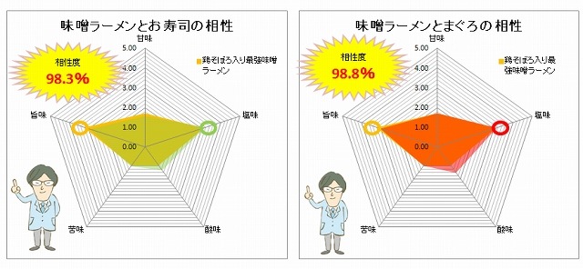 寿司と相性がいい?!　スシロー「鶏そぼろ入り西京味噌ラーメン」の分析結果 画像