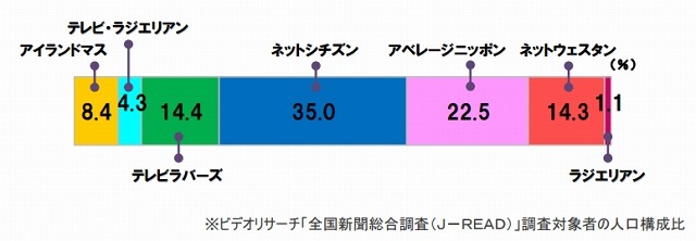 自分の県はどのタイプ？　47都道府県をメディア接触量などで7タイプに分類 画像