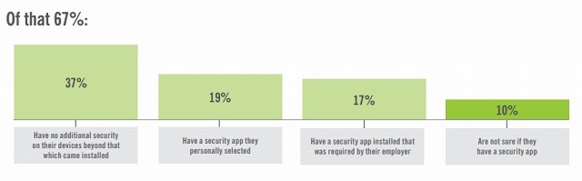 BYODのセキュリティ、企業・社員双方が適切に対応ができていない 画像