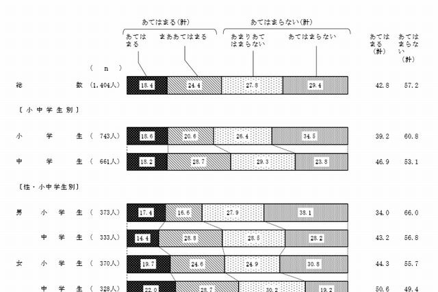 「直接言うより携帯やメール」小中学生の4割…内閣府調査 画像