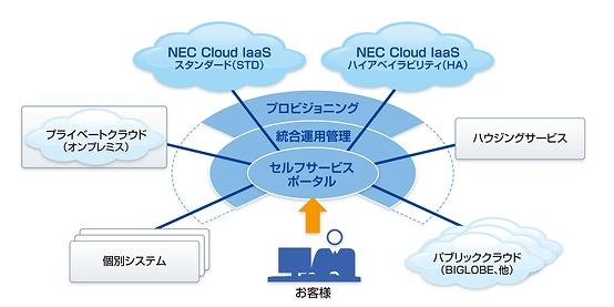 NEC、AWSを利用したハイブリットクラウド構築サービスを提供開始 画像