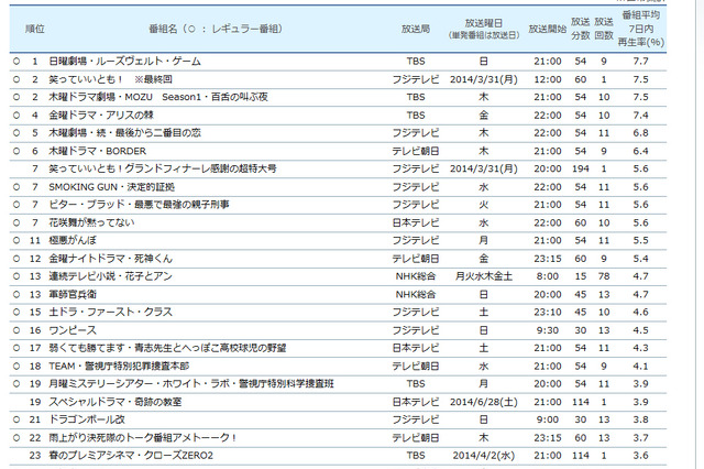 録画視聴率ではドラマが上位に！　1位は「ルーズヴェルト・ゲーム」 画像