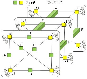 スパコンのネットワークスイッチを4割削減する新技術 画像