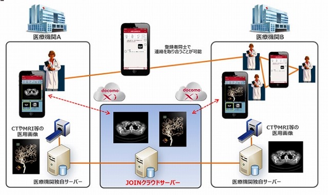 医療機関向け画像共有クラウド、ドコモが8月開始 画像