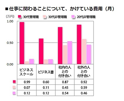 30代女性管理職と20代女性非管理職、「約8倍」の違いとは？ 画像