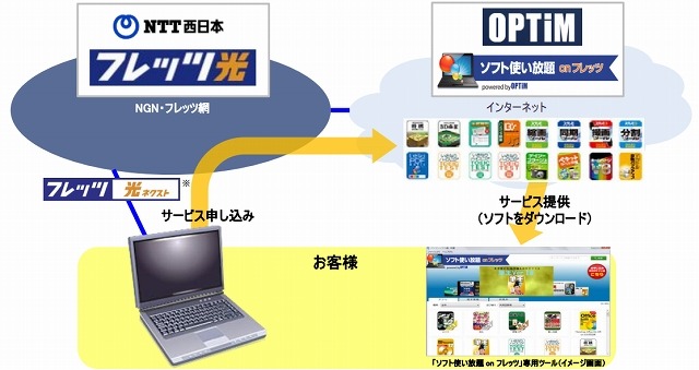 NTT西、「ソフト使い放題onフレッツ」提供開始 画像