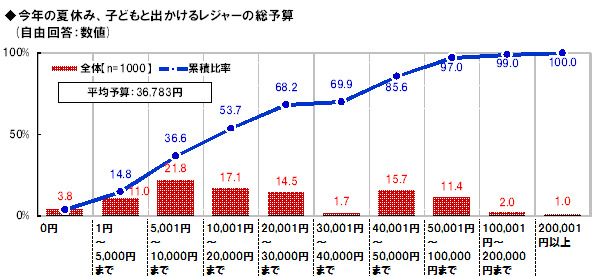 今夏のレジャー予算、平均3万6783円……「レジャープール」が一番人気 画像