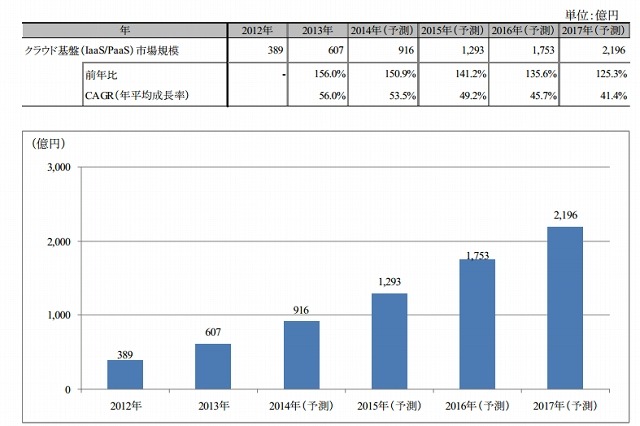 クラウド基盤サービス市場、2013年は前年比56.0％増 画像