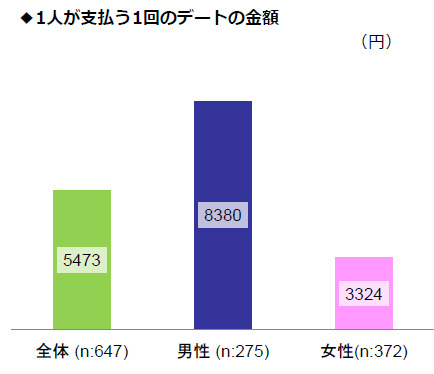 デート1回分の支払い額、男女の差は2倍以上……男性平均8,379円、女性は半額以下 画像