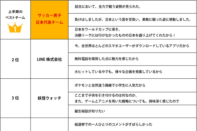 今年上半期のベスト＆ワーストチームで、あの集団が2冠！ 画像