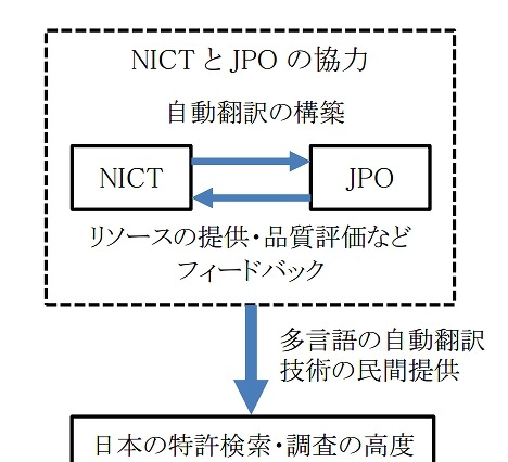 NICTと特許庁、特許文献の自動翻訳で協力 画像