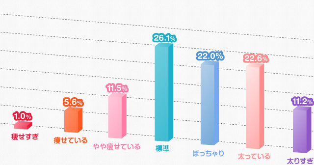 「ぽっちゃり」と「肥満」の境界線は？　男性が好きな“ぽっちゃり女子” 画像