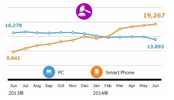 スマホからのオク/フリマ利用、1年で倍増し約2,000万人に 画像