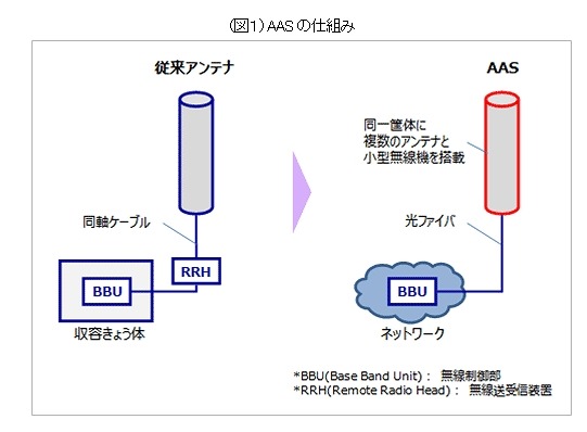 KDDI、LTE-Advancedのエリア形状を制御する実験 画像