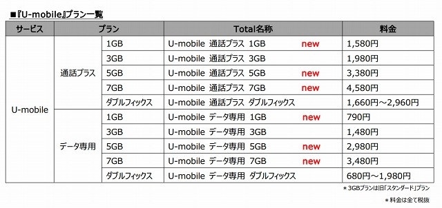 格安SIM「U-mobile」、大容量と小容量の新プラン 画像