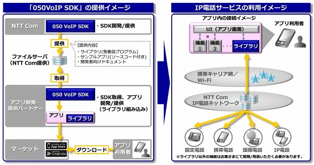 アプリに発着信機能を実装できる「050 VoIP SDK」 画像