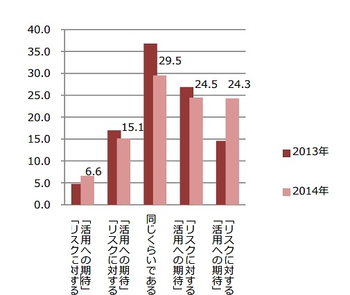 生活者情報ビッグデータの利用、「不安が期待より大きい」層がとくに拡大 画像