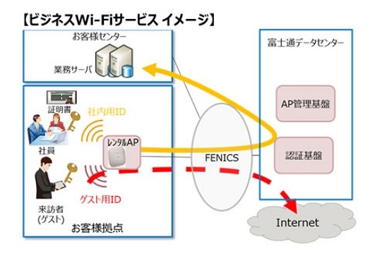企業内無線LANをクラウドで運用管理！富士通がサービス開始 画像