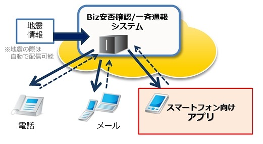 NTT Com「Biz安否確認/一斉通報」、スマホアプリを提供開始 画像