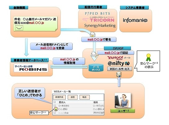 「なりすましメール防止安心マーク」、銀行が導入開始へ 画像