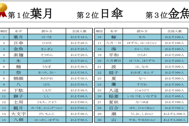 素麺、朝顔、八月一日……夏にまつわる珍しい名字 画像