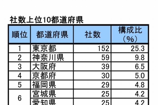 10社に1社が東大発だった！大学発ベンチャーの実態 画像