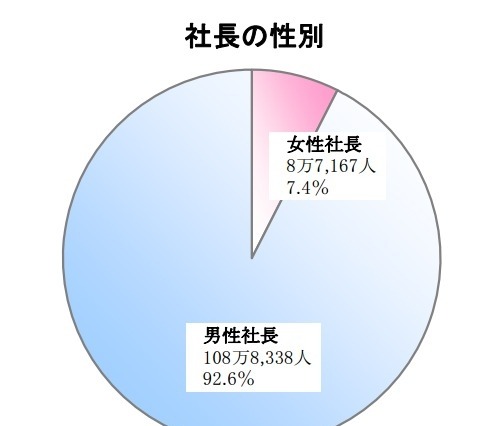 女性社長、出身校トップ3は日大・慶應・早稲田 画像