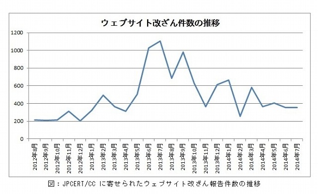 ウェブサイト改ざん、月平均400件前後で横ばいが続く 画像