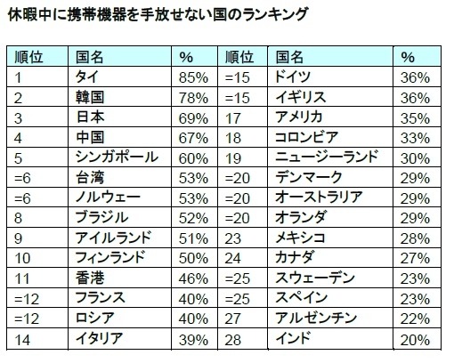 休暇なのに携帯端末を手放さない国ランキング 画像